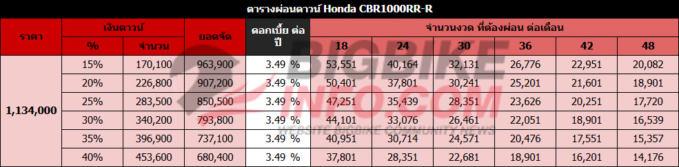 ตารางผ่อนดาวน์ ฮอนด้า ซีบีอาร์1000อาร์อาร์ อาร์