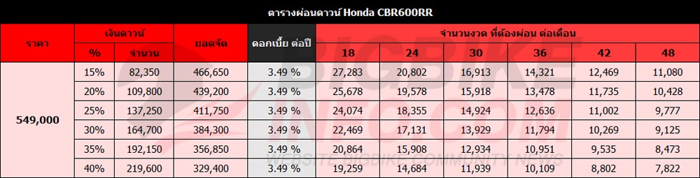 ตารางผ่อนดาวน์ ฮอนด้า ซีบีอาร์600อาร์อาร์ 2021