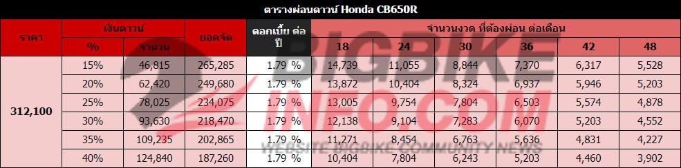 ตารางผ่อนดาวน์ ฮอนด้า ซีบีอาร์650อาร์