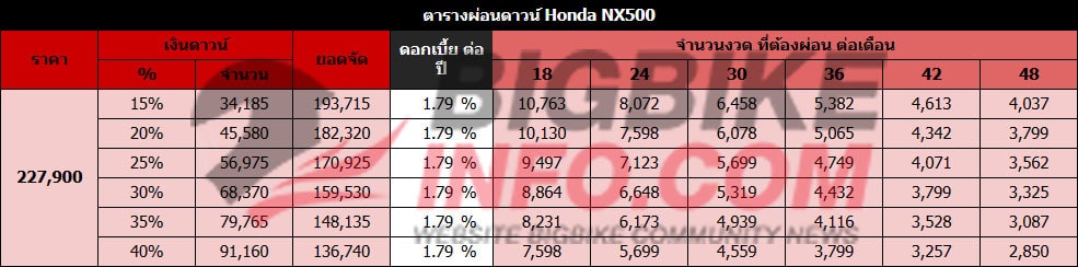 ตารางผ่อนดาวน์ ฮอนด้า ฮอร์เน็ต 500