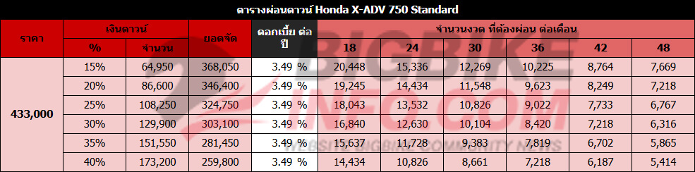 ตารางผ่อนดาวน์ ฮอนด้า เอ็กซ์-เอดีวี750 Standard