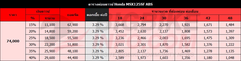 ตารางผ่อนดาวน์ ฮอนด้า เอ็มเอสเอ็กซ์125เอสเอฟ รุ่น ABS