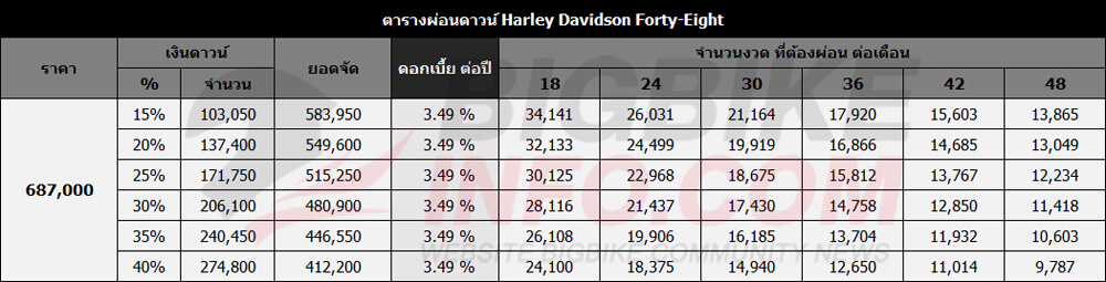 ตารางผ่อนดาวน์ ฮาร์ลีย์ เดวิดสัน ฟอร์ตี้-เอจท์ ปี 2022