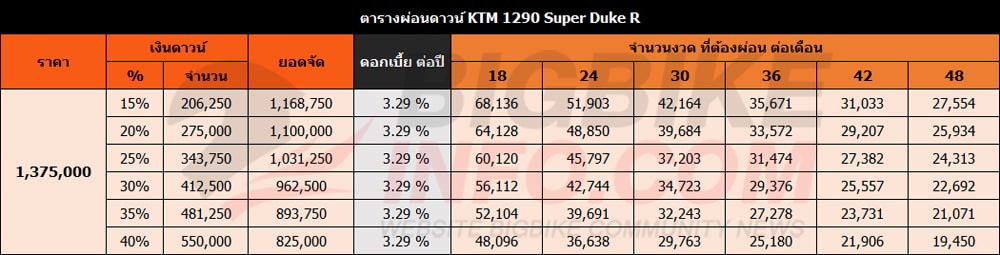 ตารางผ่อนดาวน์ เคทีเอ็ม 1290 ซูปเปอร์ ดุ๊ก อาร์