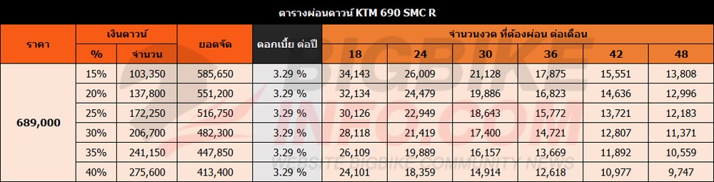 ตารางผ่อนดาวน์ เคทีเอ็ม 690 เอสเอมซี อาร์