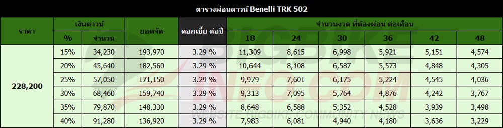 ตารางผ่อนดาวน์ เบเนลลี ทีอาร์เค 502