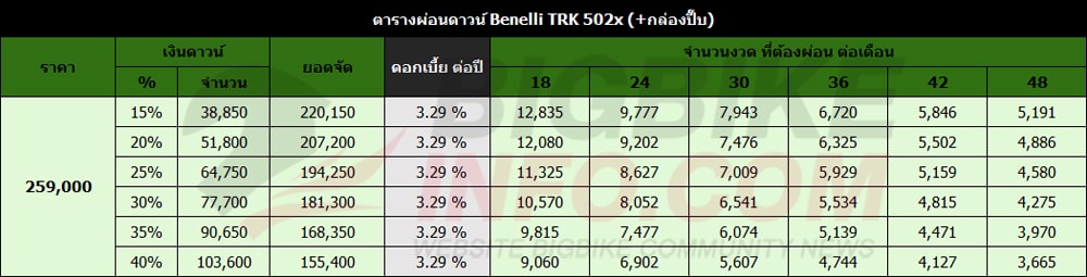 ตารางผ่อนดาวน์ เบเนลลี ทีอาร์เค 502เอ็กซ์ (+กล่องปี๊บ)