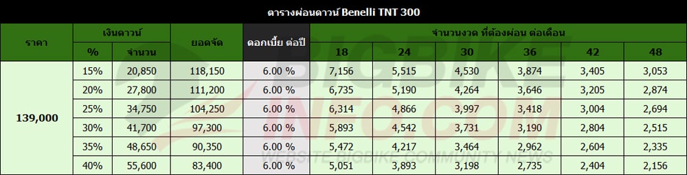 ตารางผ่อนดาวน์ เบเนลลี ทีเอ็นที 300