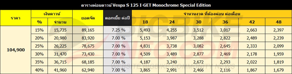 ตารางผ่อนดาวน์ เวสป้า S 125 I-GET Monochrome Special Edition