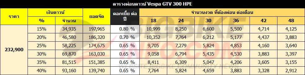 ตารางผ่อนดาวน์ เวสป้า จีทีวี 300 เอชพีอี