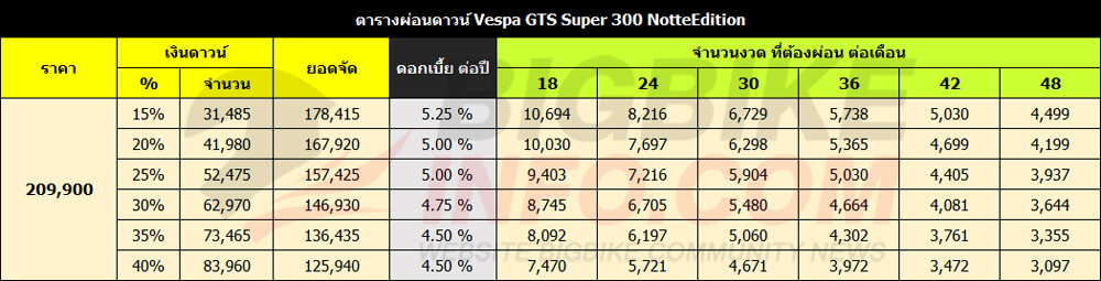 ตารางผ่อนดาวน์ เวสป้า จีทีเอส ซูเปอร์ 300 นอตเต้ อิดิชั่น