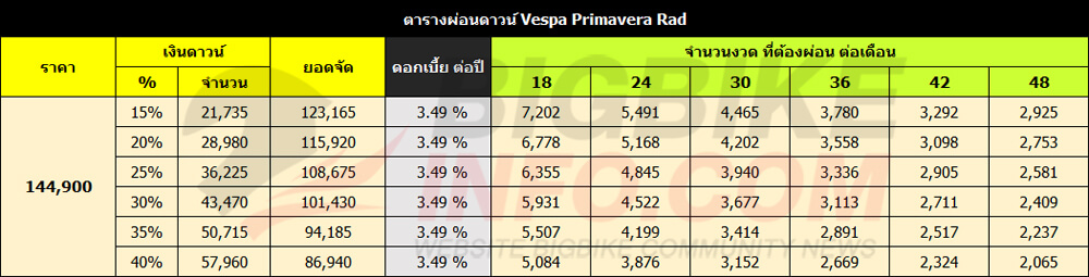 ตารางผ่อนดาวน์ เวสป้า พรีมาเวร่า เรด