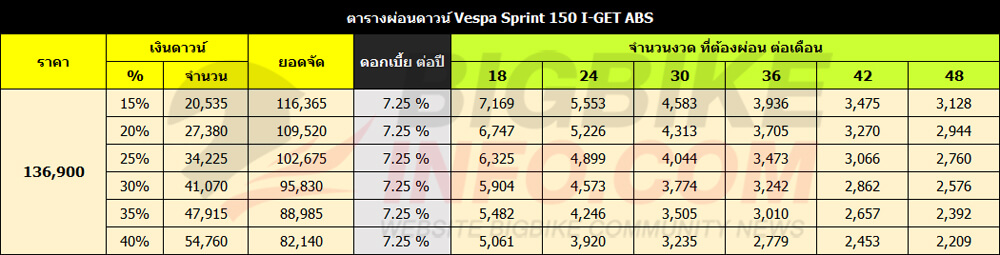 ตารางผ่อนดาวน์ เวสป้า สปริ้นท์ 150 ไอ-เก็ต เอบีเอส