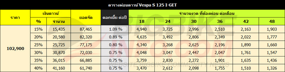ตารางผ่อนดาวน์ เวสป้า เอส 125 ไอเก็ต