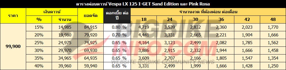 ตารางผ่อนดาวน์ เวสป้า แอลเอ็กซ์ 125 ไอ-เก็ต Sand Edition และ Pink Rosa