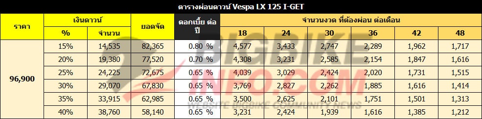 ตารางผ่อนดาวน์ เวสป้า แอลเอ็กซ์ 125 ไอ-เก็ต