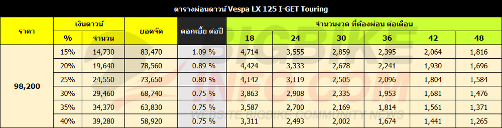 ตารางผ่อนดาวน์ เวสป้า แอลเอ็กซ์ 125 ไอเก็ต ทัวร์ริ่ง