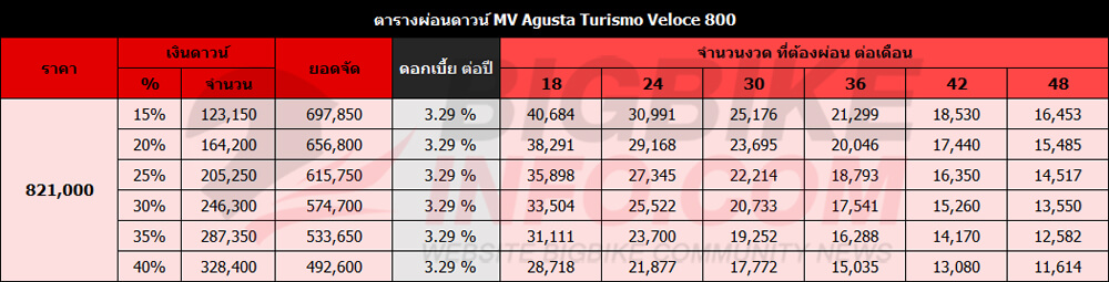 ตารางผ่อนดาวน์ เอ็มวี ออกัสต้า ตูริสโม่ เวโลซ 800