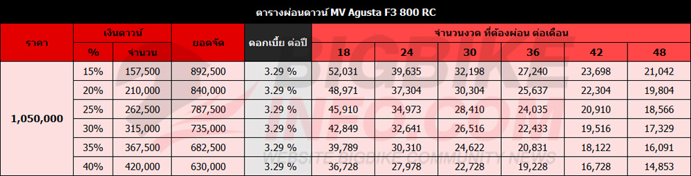 ตารางผ่อนดาวน์ เอ็มวี ออกุสต้า เอฟ3 800 อาร์ซี