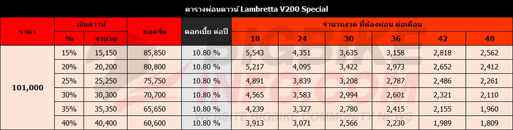 ตารางผ่อนดาวน์ แลมเบรตต้า วี200 สเปเชียล 2021