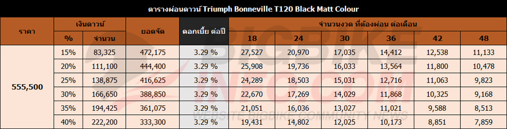 ตารางผ่อนดาวน์ ไทรอัมพ์ บอนเนวิลล์ ที120 และ ที120 แบล็ค Matt Colour