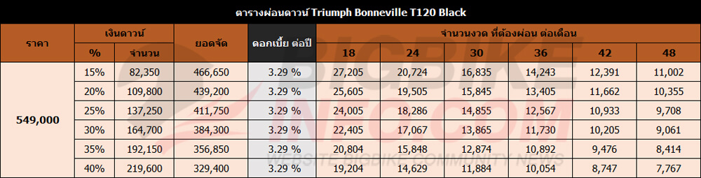 ตารางผ่อนดาวน์ ไทรอัมพ์ บอนเนวิลล์ ที120 และ ที120 แบล็ค