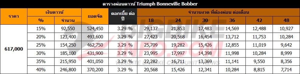 ตารางผ่อนดาวน์ ไทรอัมพ์ บอนเนวิลล์ บอบเบอร์