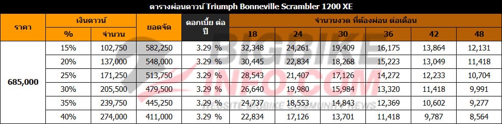 ตารางผ่อนดาวน์ ไทรอัมพ์ บอนเนอวิล สแครมเบลอร์ 1200 เอ็กซ์อี