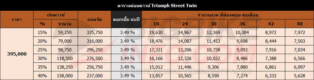 ตารางผ่อนดาวน์ ไทรอัมพ์ สตรีท ทวิน