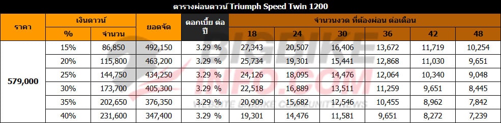ตารางผ่อนดาวน์ ไทรอัมพ์ สปีด ทวิน 1200