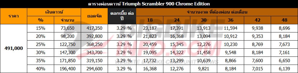 ตารางผ่อนดาวน์ ไทรอัมพ์ สแคมเบอร์ 900 โครม อิดิชั่น