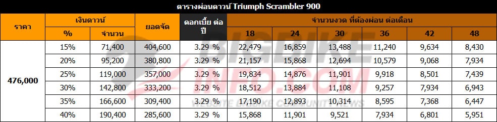 ตารางผ่อนดาวน์ ไทรอัมพ์ สแคมเบอร์ 900