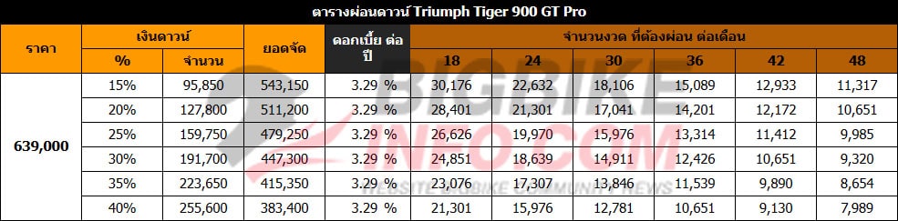 ตารางผ่อนดาวน์ ไทรอัมพ์ ไทรเกอร์ 900 จีที โปร
