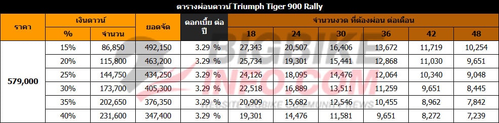 ตารางผ่อนดาวน์ ไทรอัมพ์ ไทรเกอร์ 900 แรลลี่