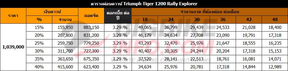 ตารางผ่อนดาวน์ ไทรอัมพ์ ไทเกอร์ 1200 แรลลี่ เอกซ์พลอเรอร์