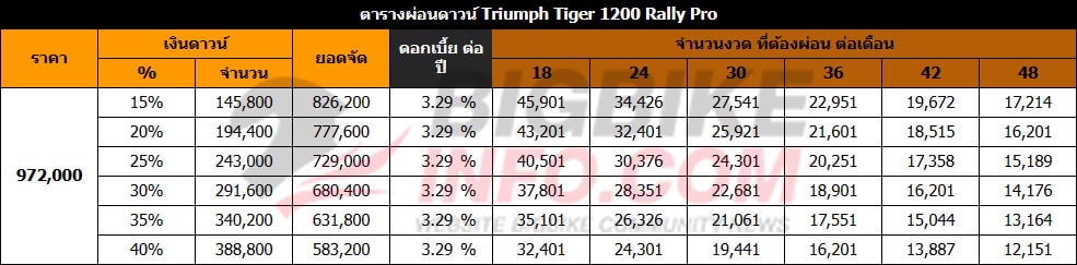 ตารางผ่อนดาวน์ ไทรอัมพ์ ไทเกอร์ 1200 แรลลี่ โปร