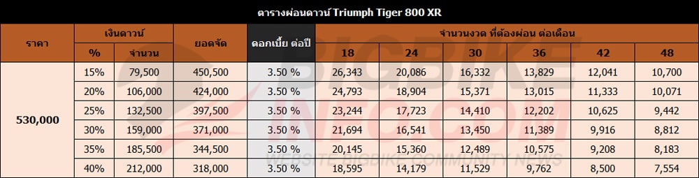 ตารางผ่อนดาวน์ ไทรอัมพ์ ไทเกอร์ 800 เอ็กอาร์ (อัพเดทล่าสุด